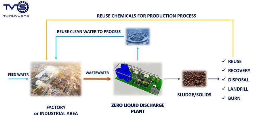 Hình ảnh mô tả về không xả thải chất lỏng zero liquid discharge ZLD