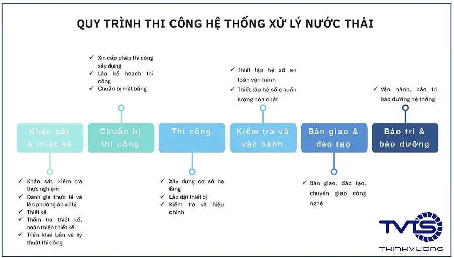 Hình ảnh quy trình thi công hệ thống xử lý nước thải