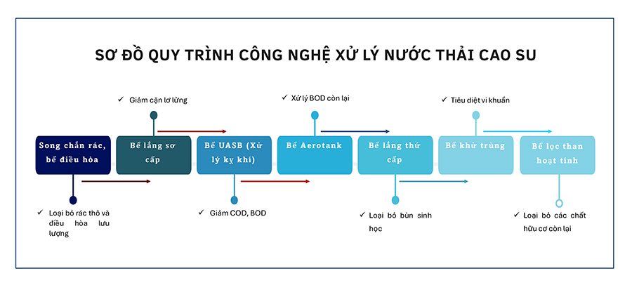 xu ly nuoc thai che bien mu cao su